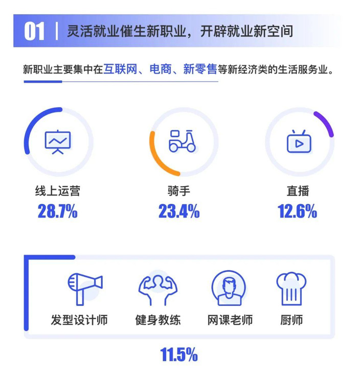 美團(tuán)研究院聯(lián)合喔趣科技發(fā)布《2020靈活就業(yè)十大趨勢?》報告