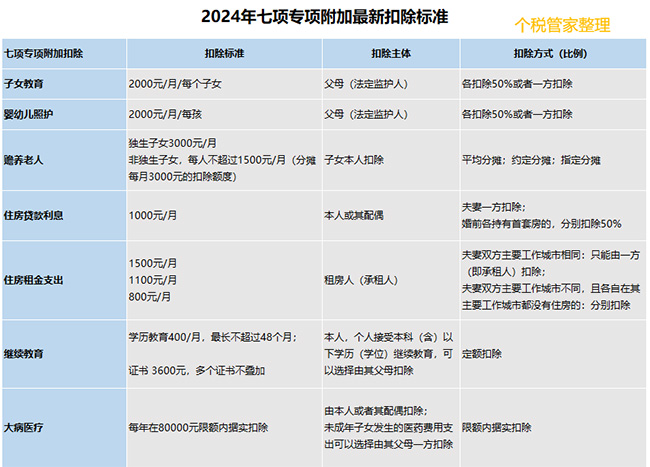 事關你的收入！2024年個稅專項附加扣除已開始確認！附最全操作指南
