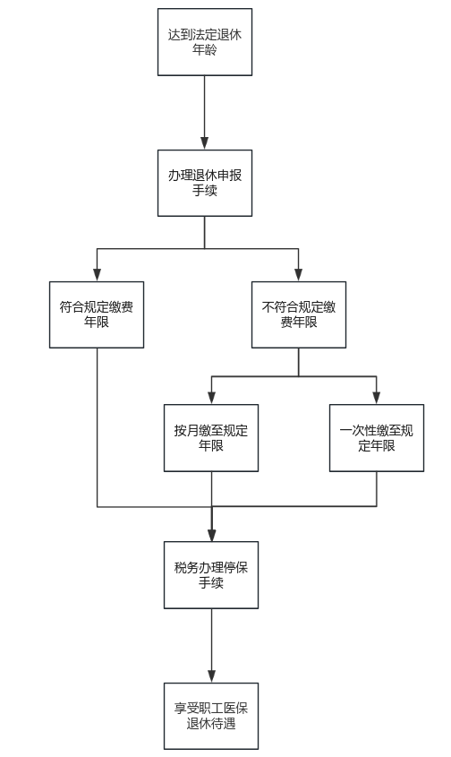 關于退休！除了養老，醫保也要辦理“退休”