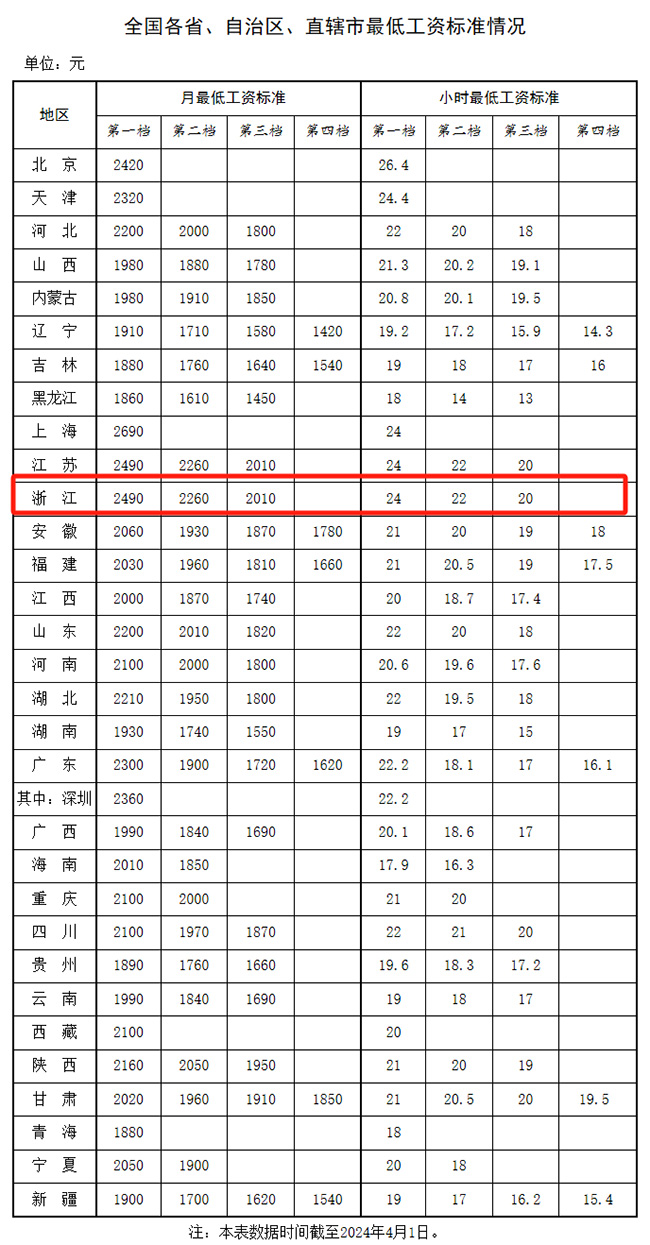 明確了！最新工資標準公布！浙江工資不能低于這個數