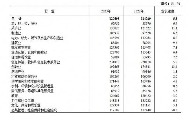 2023年平均工資出爐！這個(gè)行業(yè)最賺錢(qián)